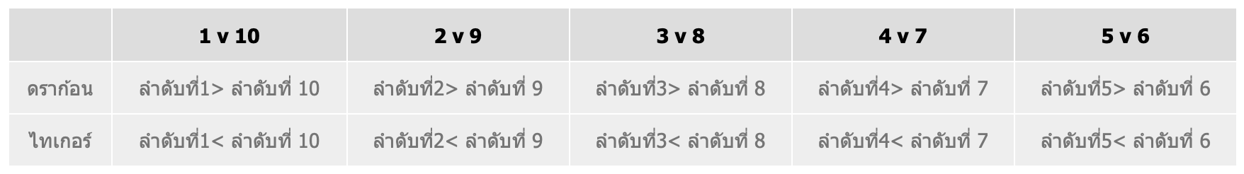 ตารางเดิมพันแบบเสือมังกรเกม PK10