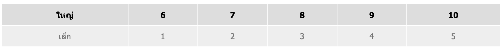ตารางรวมผลเล็กใหญ่ PK10