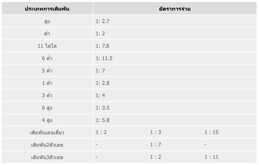 อัตราการจ่ายเงินเกม Thai-HiLo ไฮโล แบบไทยๆ