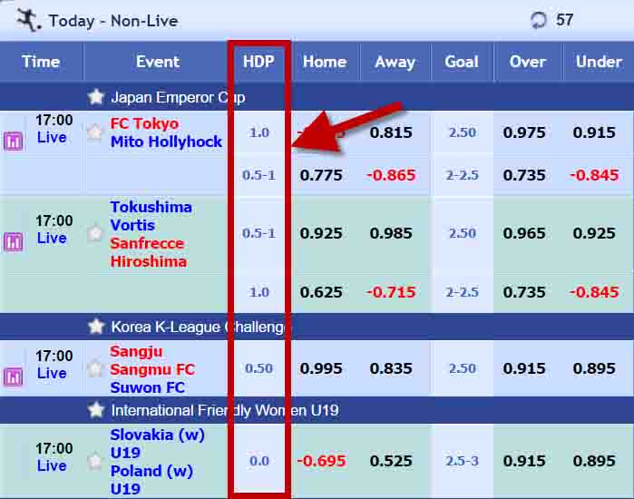 ราคาต่อรองบอล ทั้งหมดบน SBOBET