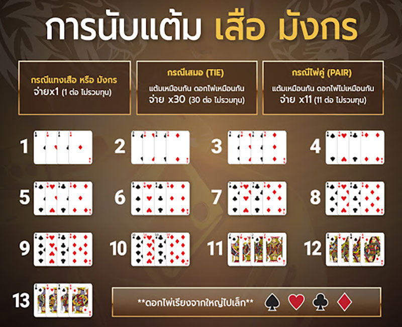 อัตราการจ่ายเงินในเกม เสือมังกร